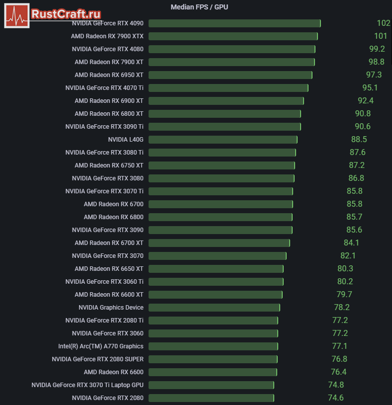 Медиана ФПС в Rust - видеокарты