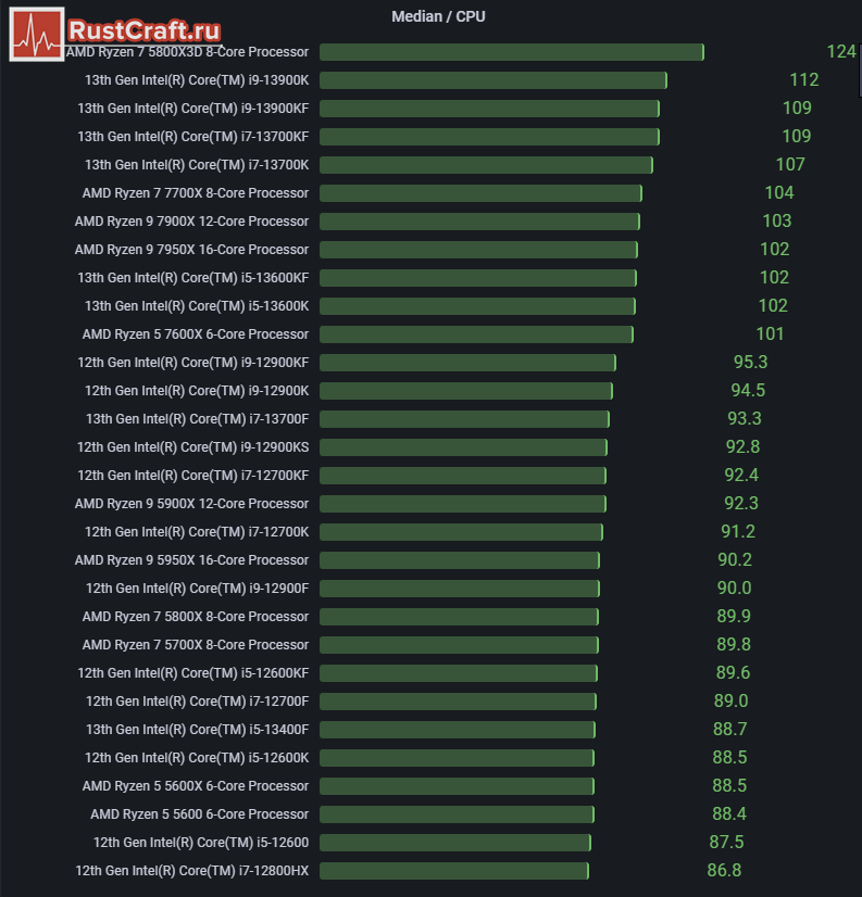 Медиана ФПС в Rust - процессоры